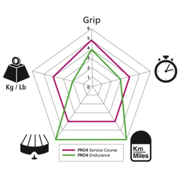 Pneu Michelin Pro 4 Endurance V2 Rouge - 700x23 5 Pneu Michelin Pro 4 Endurance V2 Rouge - 700x23 – Image 3
